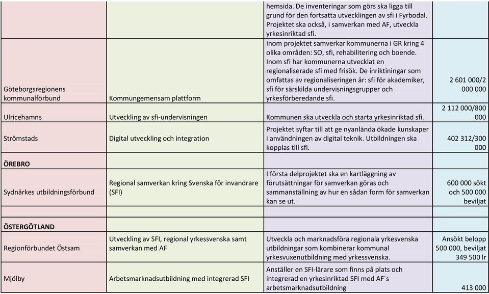 Inom sfi har kommunerna utvecklat en regionaliserade sfi med frisök.