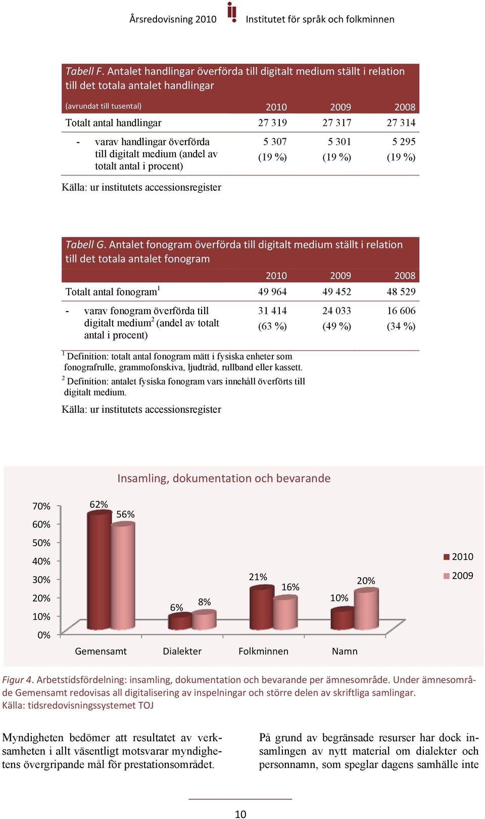 handlingar överförda till digitalt medium (andel av totalt antal i procent) Källa: ur institutets accessionsregister 5 307 (19 %) 5 301 (19 %) 5 295 (19 %) Tabell G.