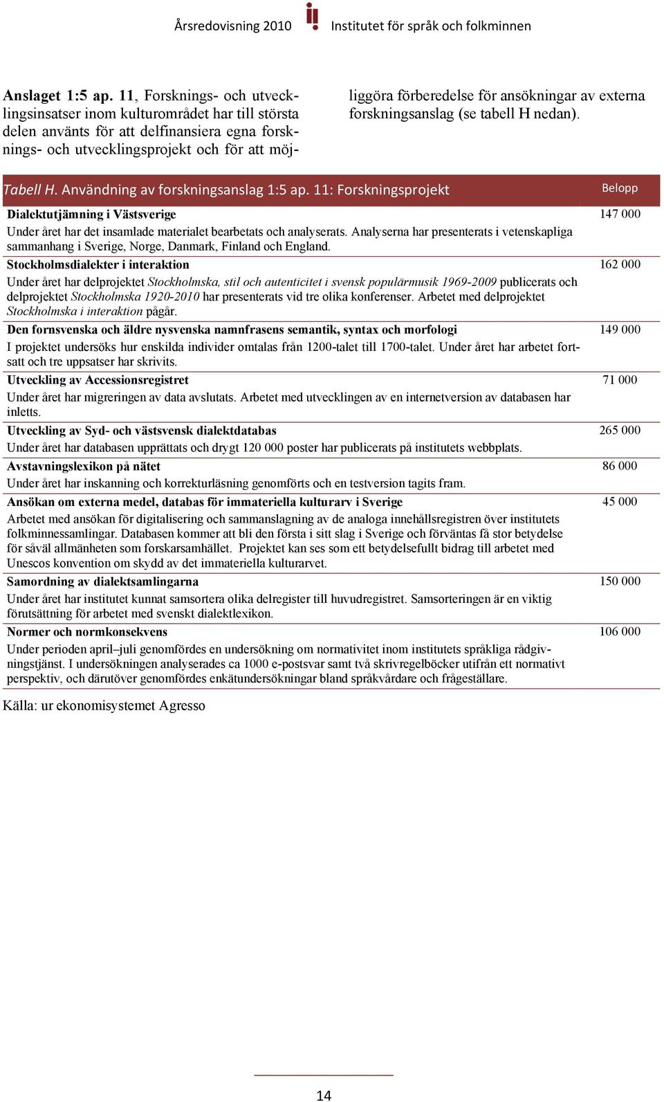 ansökningar av externa forskningsanslag (se tabell H nedan). Tabell H. Användning av forskningsanslag 1:5 ap.