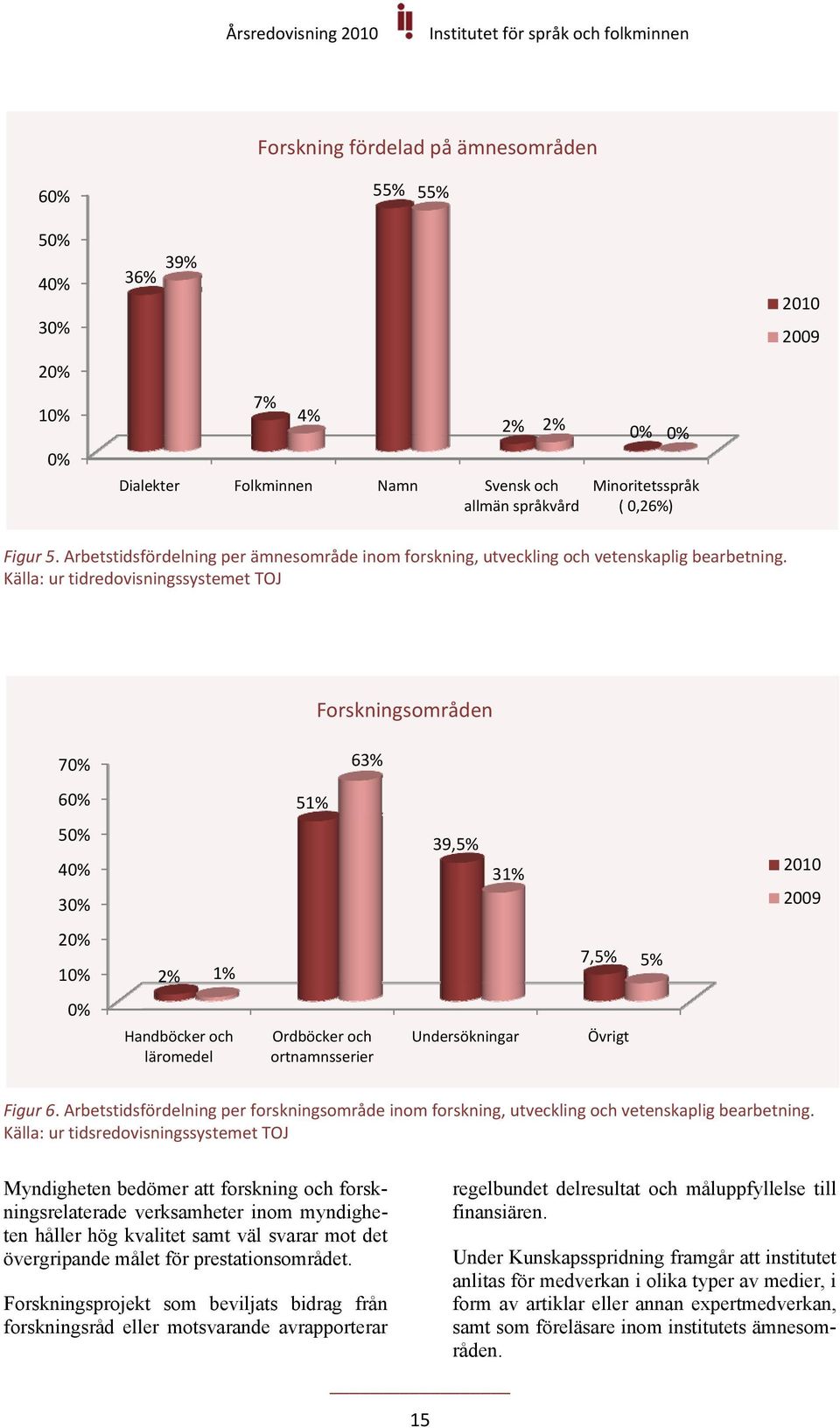 Källa: ur tidredovisningssystemet TOJ Forskningsområden 70% 63% 60% 51% 50% 40% 30% 39,5% 31% 2010 2009 20% 10% 2% 1% 7,5% 5% 0% Handböcker och läromedel Ordböcker och ortnamnsserier Undersökningar