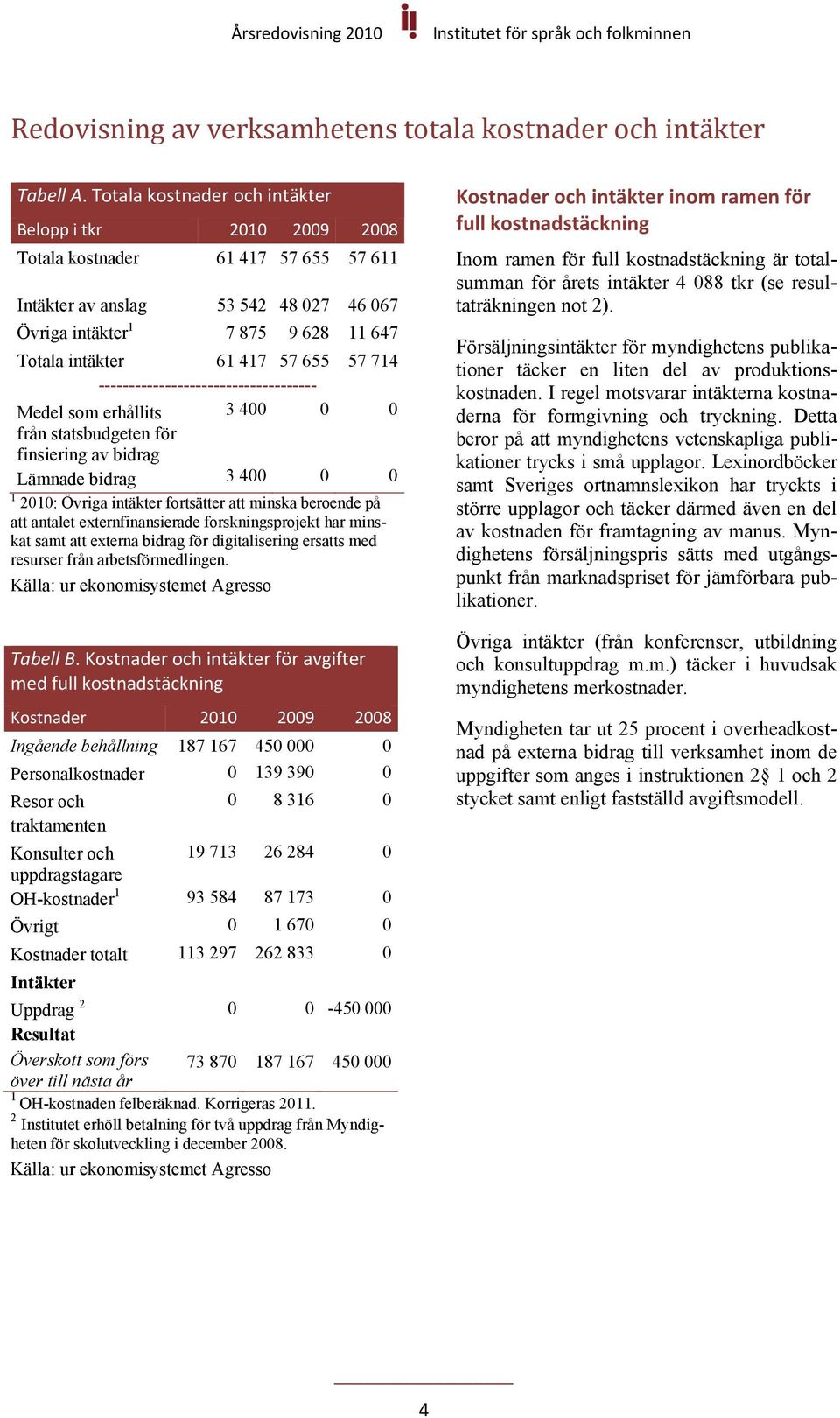 655 57 714 ------------------------------------ Medel som erhållits 3 400 0 0 från statsbudgeten för finsiering av bidrag Lämnade bidrag 3 400 0 0 1 2010: Övriga intäkter fortsätter att minska