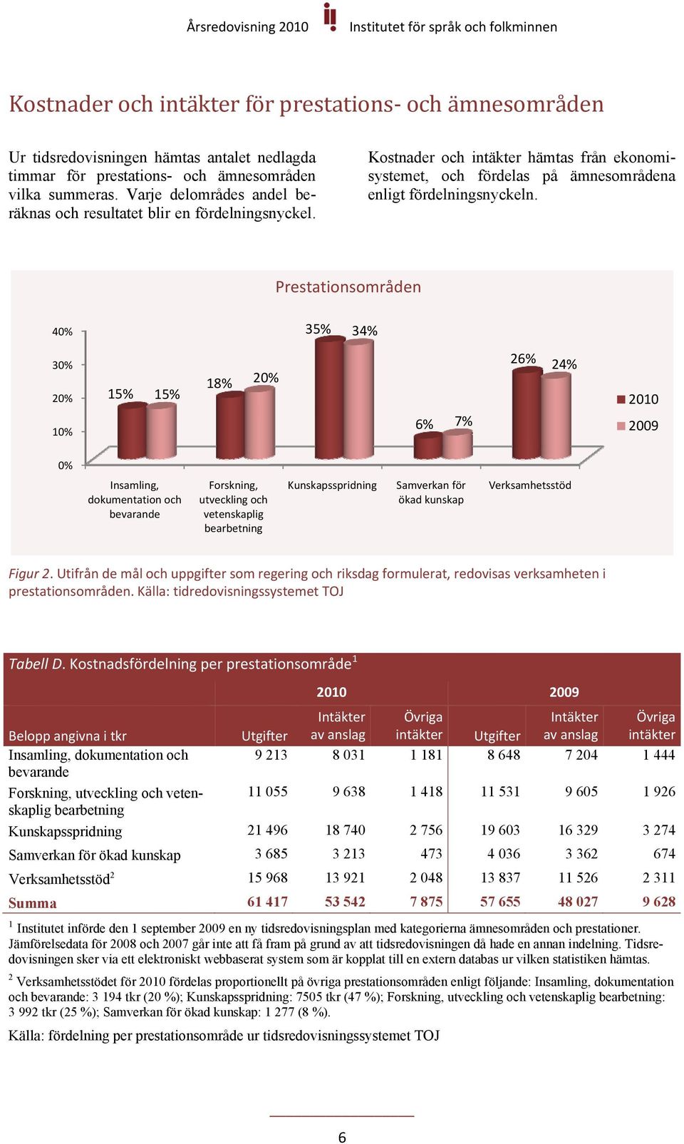 Prestationsområden 40% 35% 34% 30% 20% 10% 15% 15% 18% 20% 6% 7% 26% 24% 2010 2009 0% Insamling, dokumentation och bevarande Forskning, utveckling och vetenskaplig bearbetning Kunskapsspridning