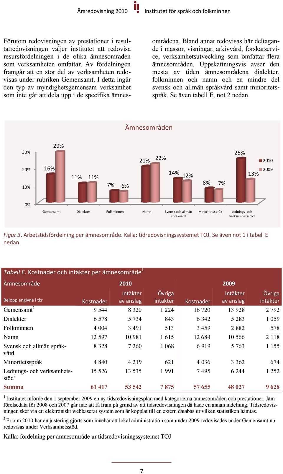 I detta ingår den typ av myndighetsgemensam verksamhet som inte går att dela upp i de specifika ämnes- områdena.