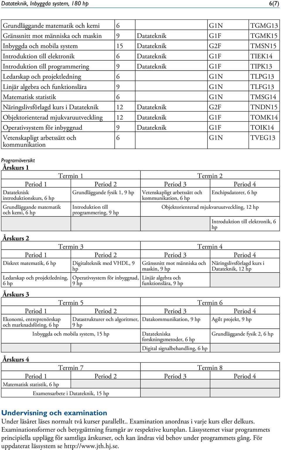 Matematisk statistik 6 G1N TMSG14 Näringslivsförlagd kurs i Datateknik 12 Datateknik G2F TNDN15 Objektorienterad mjukvaruutveckling 12 Datateknik G1F TOMK14 Operativsystem för inbyggnad 9 Datateknik