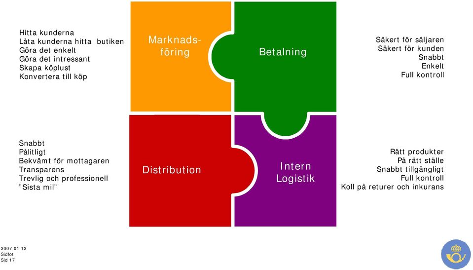 Snabbt Pålitligt Bekvämt för mottagaren Transparens Trevlig och professionell Sista mil Distribution