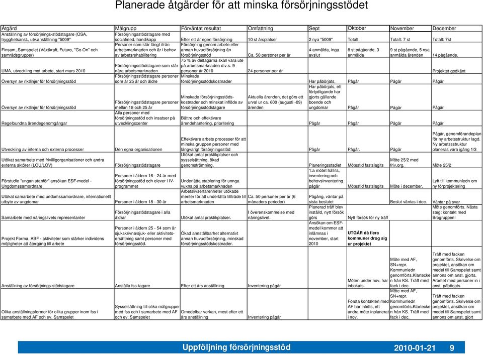 handikapp Efter ett år egen försörjning 10 st årsplatser 2 nya "50" Totalt: Totalt: 7 st Totalt: 7st Finsam, Samspelet (Växtkraft, Futuro, "Go On" och samrådsgrupper) Personer som står långt ifrån