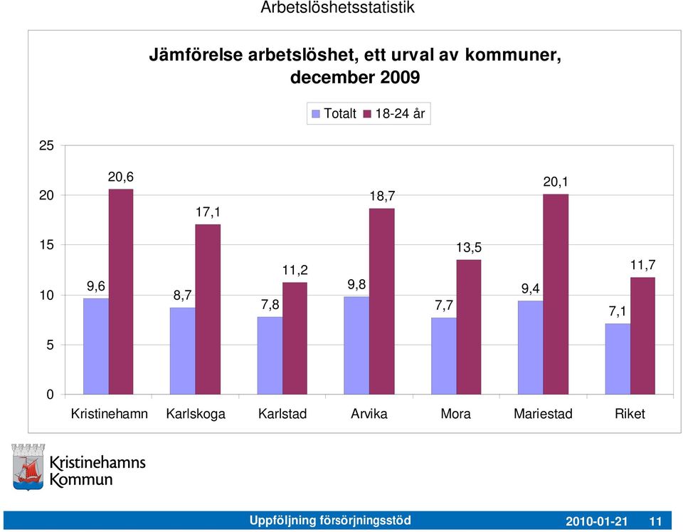 9,6 8,7 7,8 11,2 9,8 7,7 13,5 9,4 7,1 11,7 5 0 Kristinehamn Karlskoga