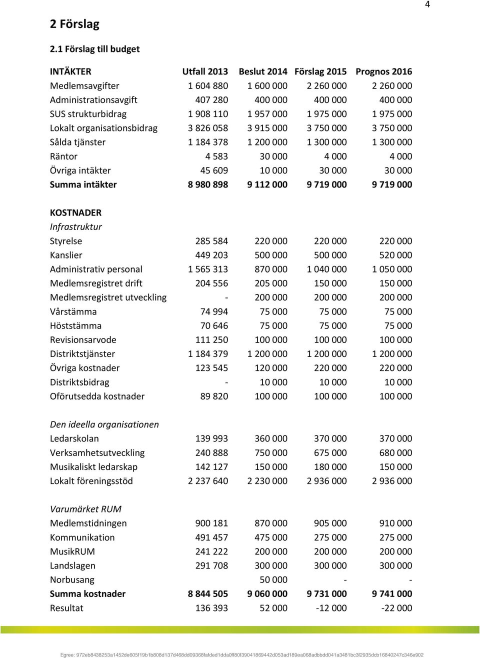 1957000 1975000 1975000 Lokaltorganisationsbidrag 3826058 3915000 3750000 3750000 Såldatjänster 1184378 1200000 1300000 1300000 Räntor 4583 30000 4000 4000 Övrigaintäkter 45609 10000 30000 30000