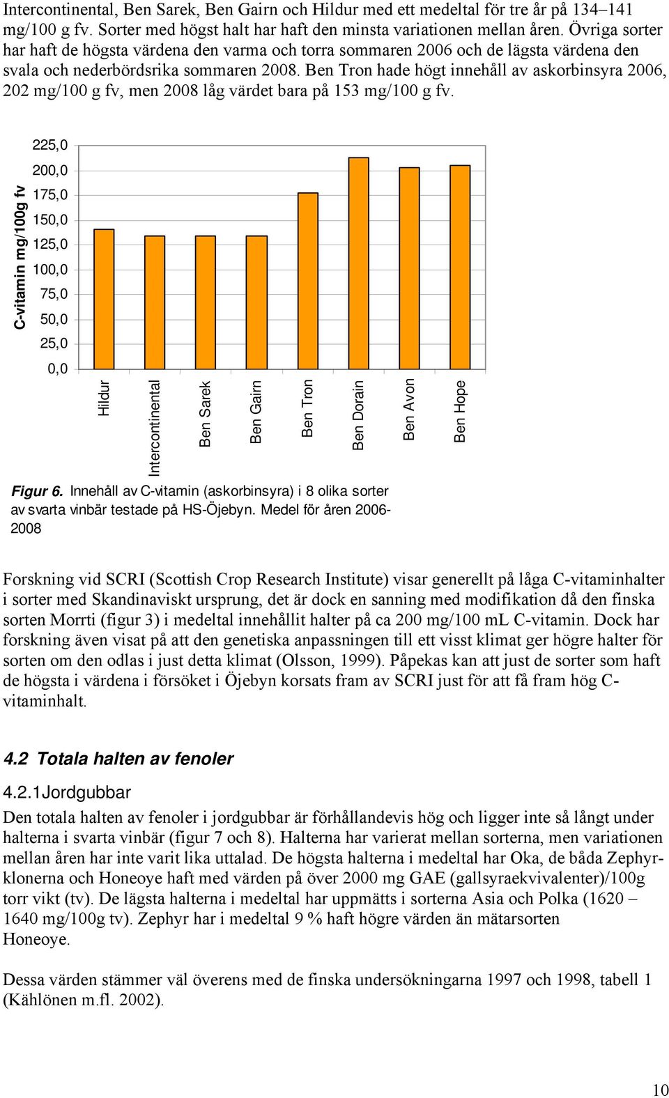 Ben Tron hade högt innehåll av askorbinsyra 2006, 202 mg/100 g fv, men 2008 låg värdet bara på 153 mg/100 g fv.