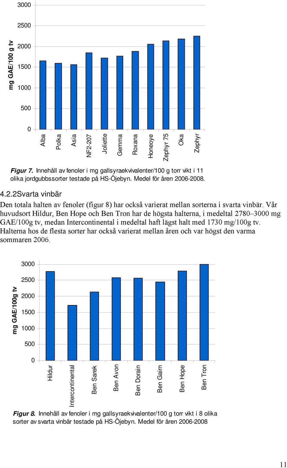 06-2008. 4.2.2Svarta vinbär Den totala halten av fenoler (figur 8) har också varierat mellan sorterna i svarta vinbär.