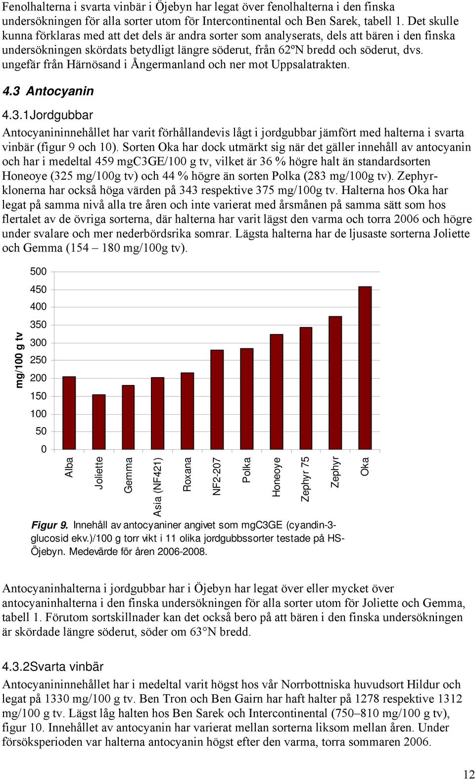 ungefär från Härnösand i Ångermanland och ner mot Uppsalatrakten. 4.3 Antocyanin 4.3.1Jordgubbar Antocyanininnehållet har varit förhållandevis lågt i jordgubbar jämfört med halterna i svarta vinbär (figur 9 och 10).