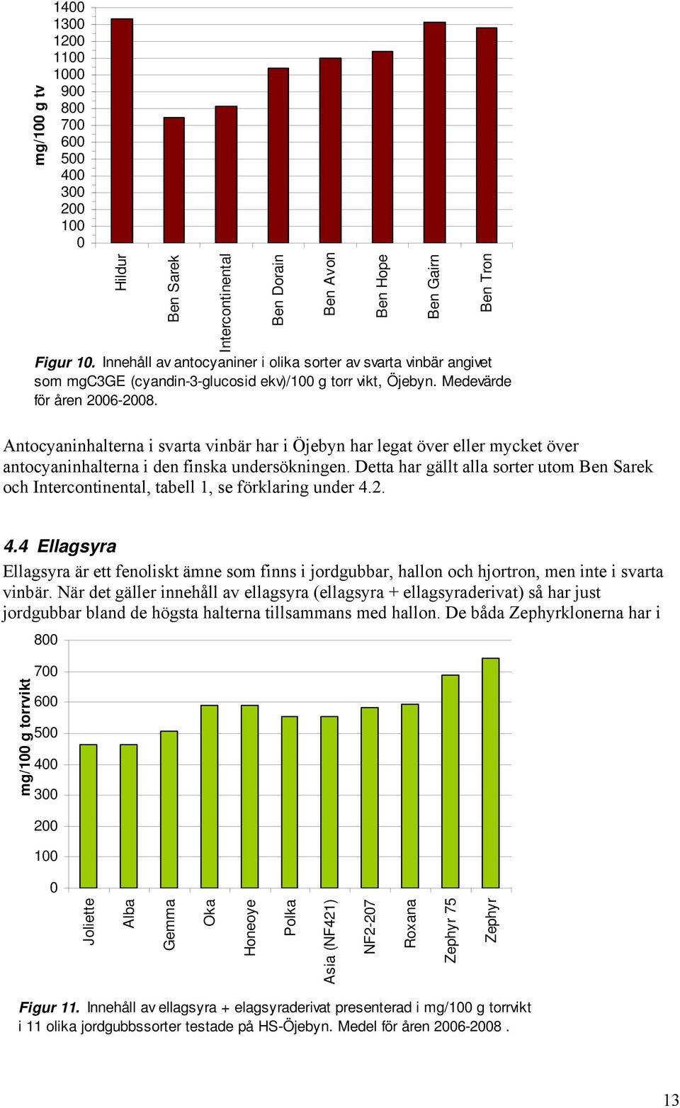 Ben Avon Ben Hope Ben Gairn Ben Tron Antocyaninhalterna i svarta vinbär har i Öjebyn har legat över eller mycket över antocyaninhalterna i den finska undersökningen.