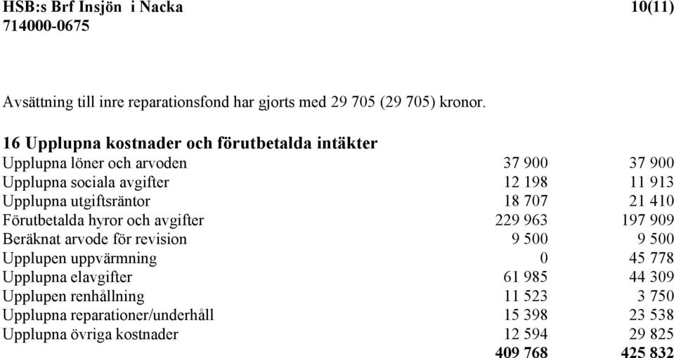 utgiftsräntor 18 707 21 410 Förutbetalda hyror och avgifter 229 963 197 909 Beräknat arvode för revision 9 500 9 500 Upplupen uppvärmning 0