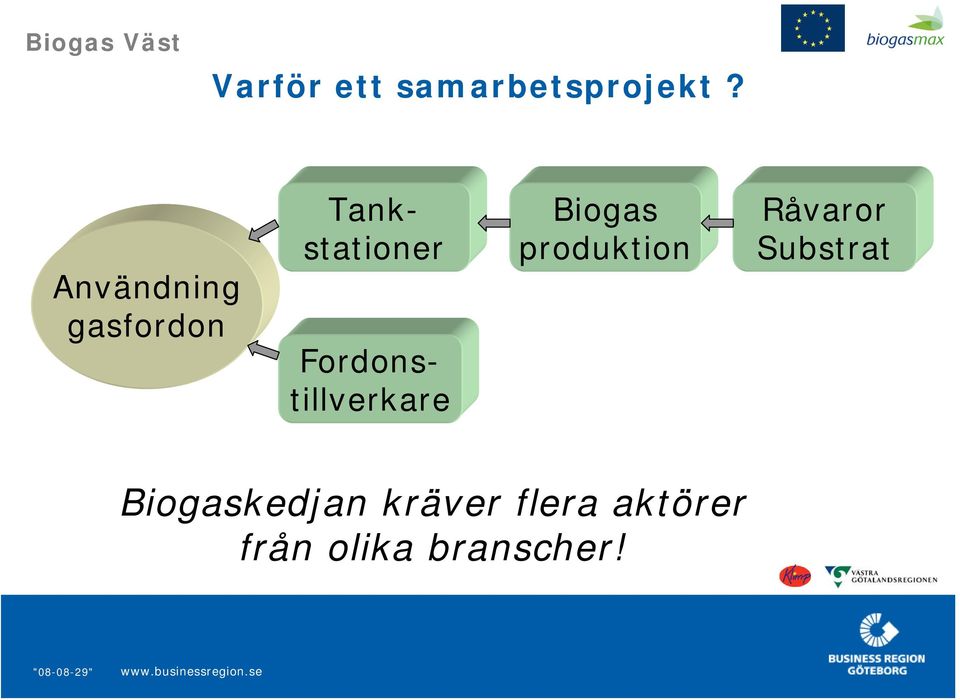 Tankstationer Biogas produktion Råvaror