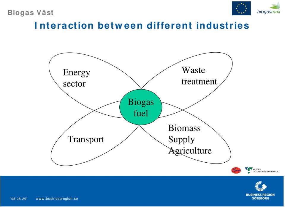 Transport Biogas fuel Waste