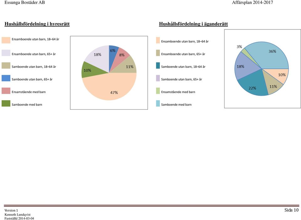 Samboende utan barn, 18 64 år 22% Samboende utan barn, 65+ år 6% Samboende utan barn, 65+ år 18% Ensamstående med barn