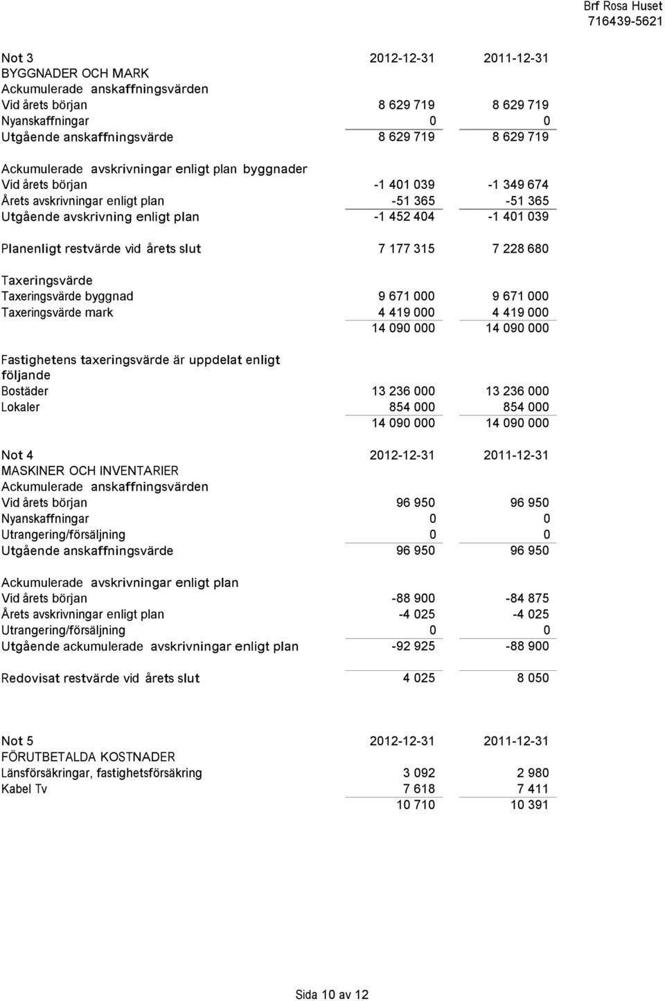 årets slut 7 177 315 7 228 680 Taxeringsvärde Taxeringsvärde byggnad 9 671 000 9 671 000 Taxeringsvärde mark 4 419 000 4 419 000 14 090 000 14 090 000 Fastighetens taxeringsvärde är uppdelat enligt