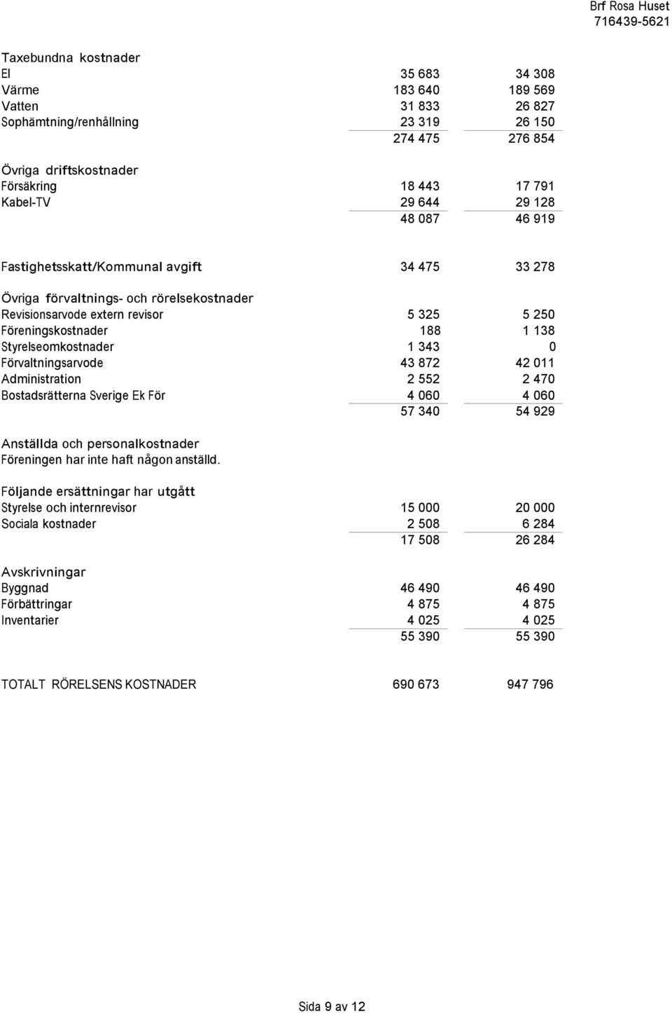 Styrelseomkostnader 1 343 0 Förvaltningsarvode 43 872 42 011 Administration 2 552 2 470 Bostadsrätterna Sverige Ek För 4 060 4 060 57 340 54 929 Anställda och personalkostnader Föreningen har inte