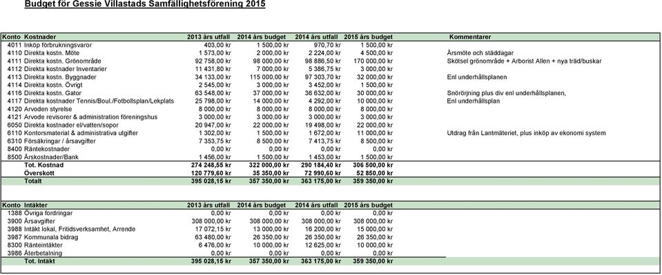 Grönområde 92758,00 kr 98000,00 kr 98886,50 kr 170000,00 kr Skötsel grönområde + Arborist Allen + nya träd/buskar 4112 Direkta kostnader Inventarier 11431,80 kr 7000,00 kr 5386,75 kr 3000,00 kr 4113