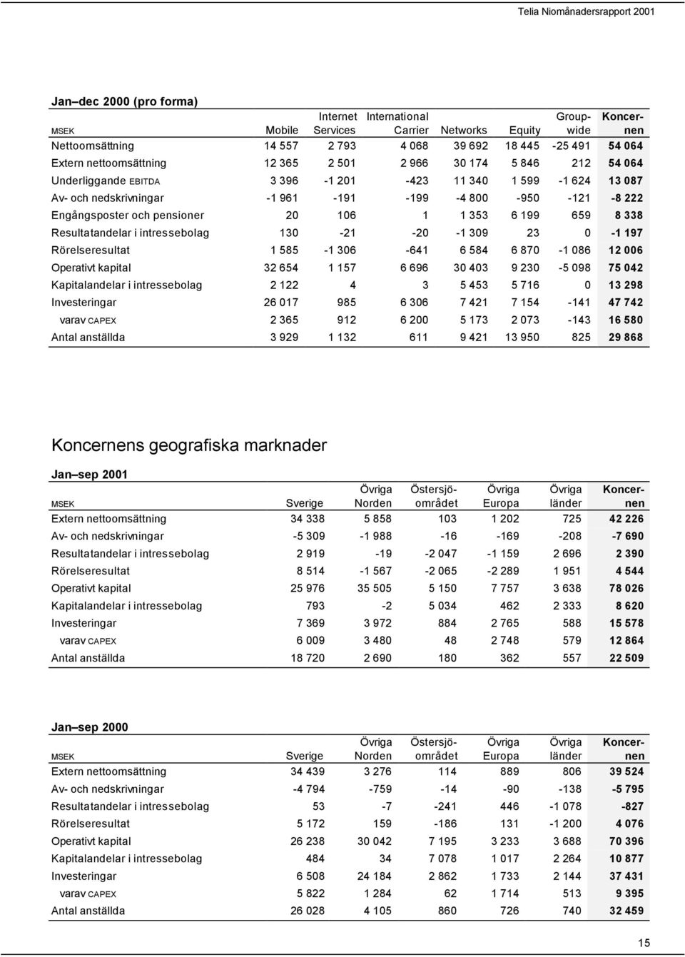 Operativt kapital 32 654 1 157 6 696 30 403 9 230-5 098 75 042 Kapitalandelar i intressebolag 2 122 4 3 5 453 5 716 0 13 298 Investeringar 26 017 985 6 306 7 421 7 154-141 47 742 varav CAPEX 2 365