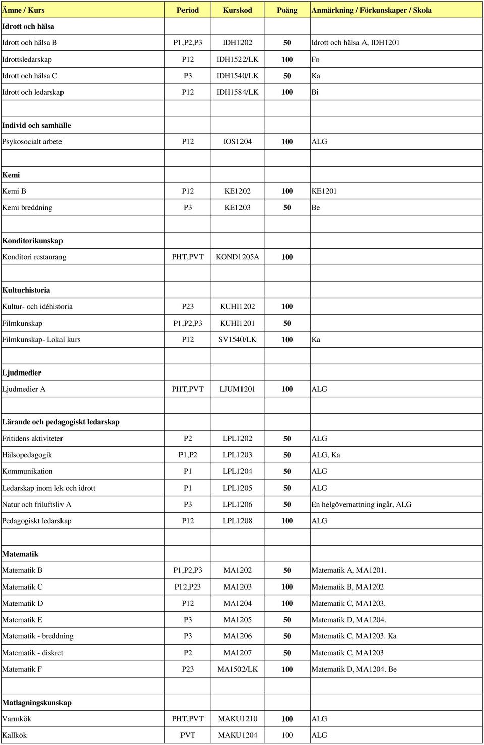 Kulturhistoria Kultur- och idéhistoria P23 KUHI1202 100 Filmkunskap P1,P2,P3 KUHI1201 50 Filmkunskap- Lokal kurs P12 SV1540/LK 100 Ka Ljudmedier Ljudmedier A PHT,PVT LJUM1201 100 ALG Lärande och