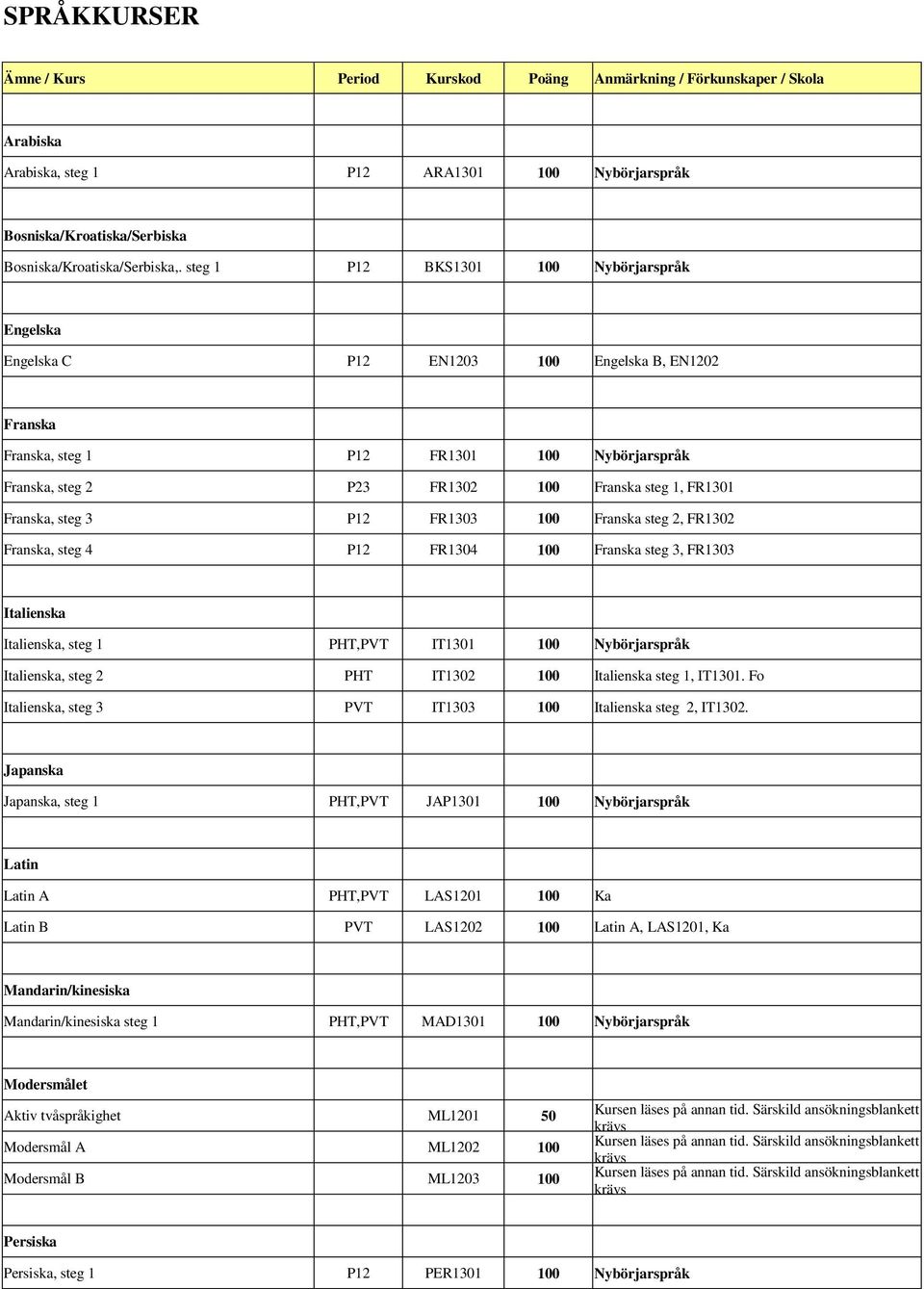 Franska, steg 3 P12 FR1303 100 Franska steg 2, FR1302 Franska, steg 4 P12 FR1304 100 Franska steg 3, FR1303 Italienska Italienska, steg 1 PHT,PVT IT1301 100 Nybörjarspråk Italienska, steg 2 PHT