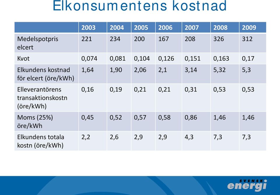 transaktionskostn (öre/kwh) Moms (25%) öre/kwh Elkundens totala kostn (öre/kwh) 1,64 1,90 2,06 2,1 3,14