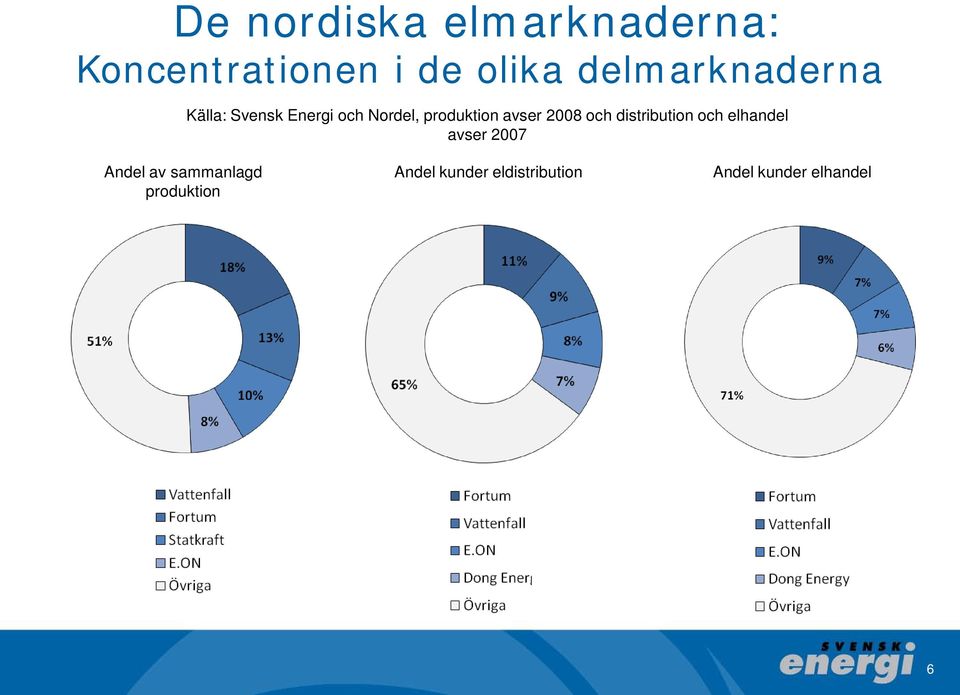 avser 2008 och distribution och elhandel avser 2007 Andel av