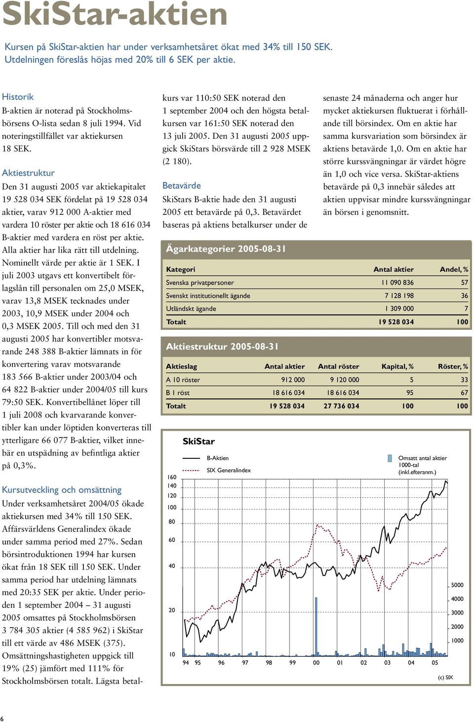 Aktiestruktur Den 31 augusti 2005 var aktiekapitalet 19 528 034 SEK fördelat på 19 528 034 aktier, varav 912 000 A-aktier med vardera 10 röster per aktie och 18 616 034 B-aktier med vardera en röst