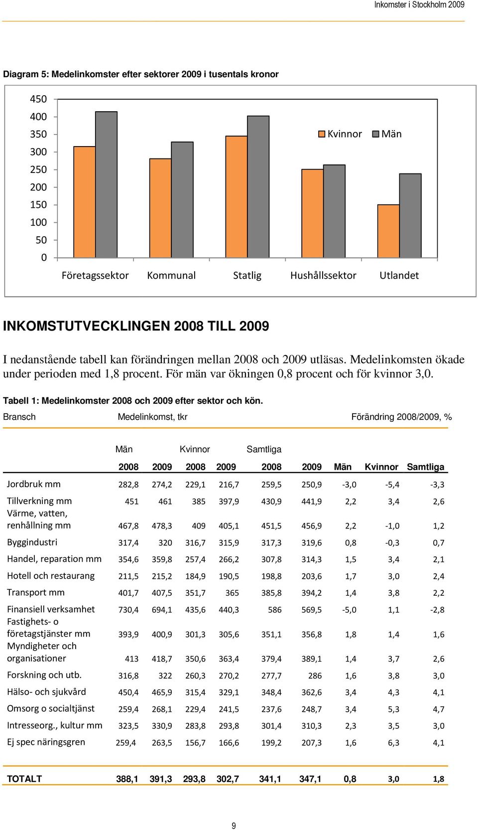 Tabell 1: Medelinkomster 2008 och 2009 efter sektor och kön.