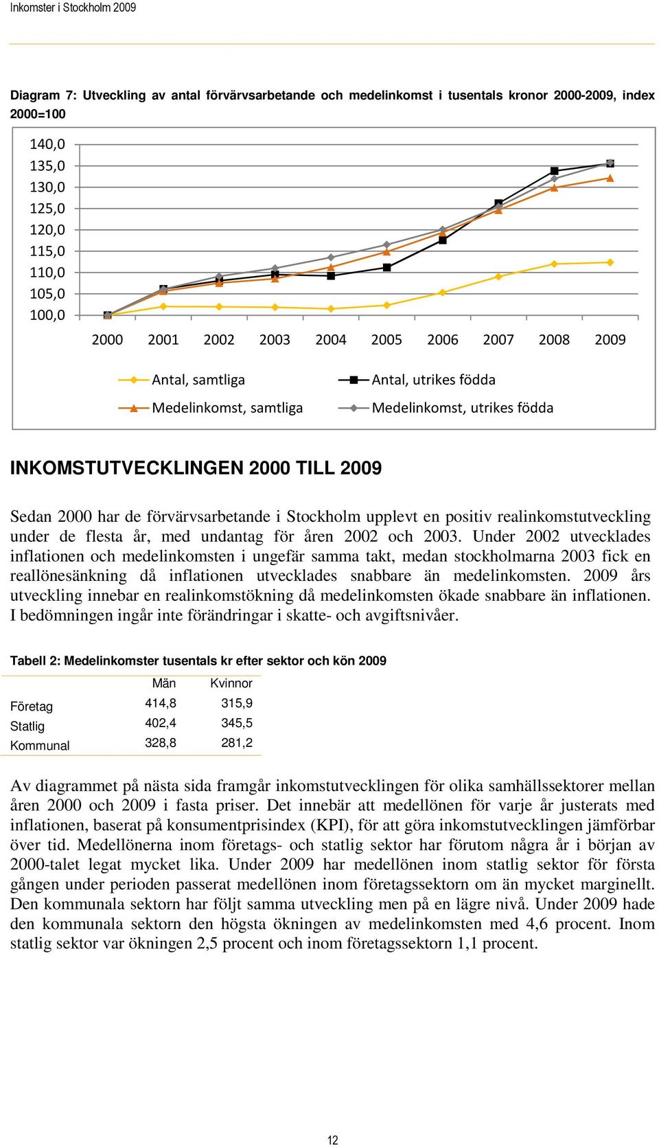 positiv realinkomstutveckling under de flesta år, med undantag för åren 2002 och 2003.