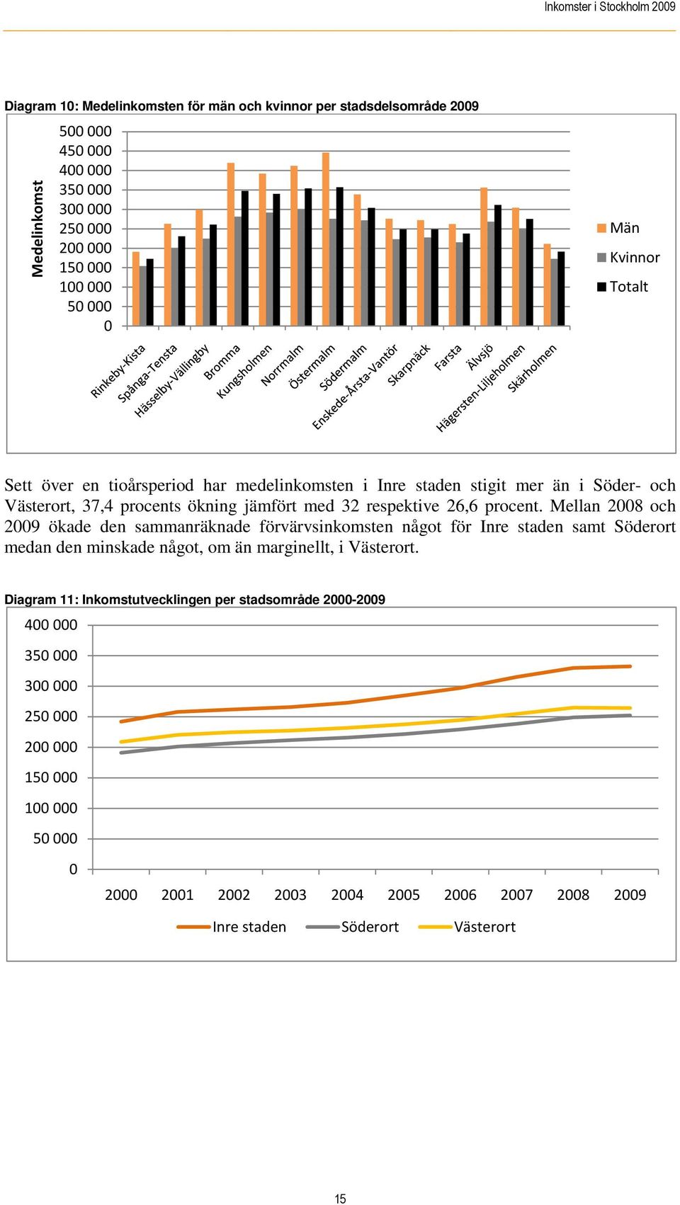 Mellan 2008 och 2009 ökade den sammanräknade förvärvsinkomsten något för Inre staden samt Söderort medan den minskade något, om än marginellt, i Västerort.