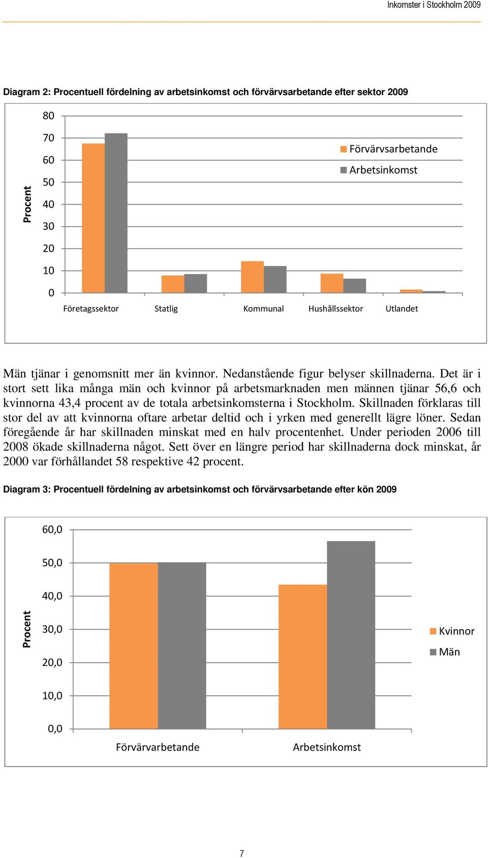 Det är i stort sett lika många män och kvinnor på arbetsmarknaden men männen tjänar 56,6 och kvinnorna 43,4 procent av de totala arbetsinkomsterna i Stockholm.