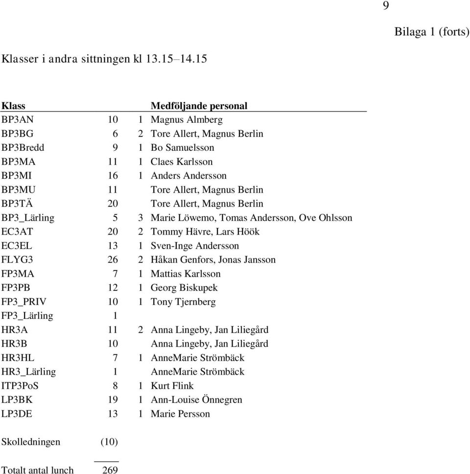 Magnus Berlin BP3TÄ 20 Tore Allert, Magnus Berlin BP3_Lärling 5 3 Marie Löwemo, Tomas Andersson, Ove Ohlsson EC3AT 20 2 Tommy Hävre, Lars Höök EC3EL 13 1 Sven-Inge Andersson FLYG3 26 2 Håkan Genfors,