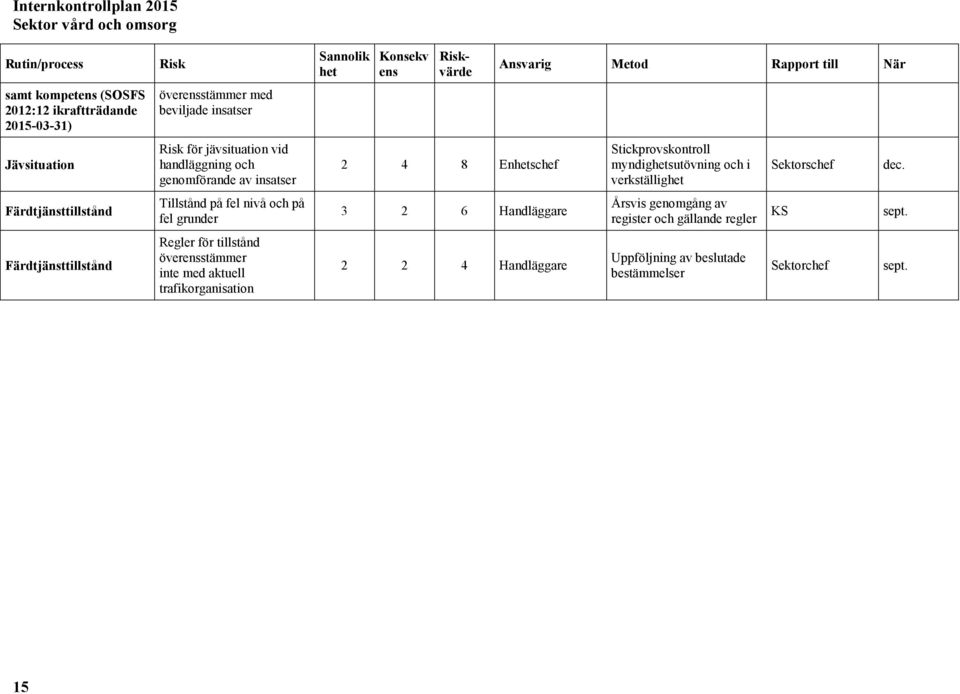 tillstånd överensstämmer inte med aktuell trafikorganisation Sannolik het Konsekv ens Riskvärde 2 4 8 Enhetschef 3 2 6 Handläggare 2 2 4 Handläggare Ansvarig Metod