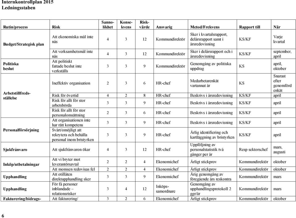 Sker i kvartalsrapport, delårsrapport samt i årsredovisning Sker i delårsrapport och i årsredovisning Genomgång av politiska uppdrag Medarbetarenkät vartannat år /KF /KF Risk för övertid 4 2 8