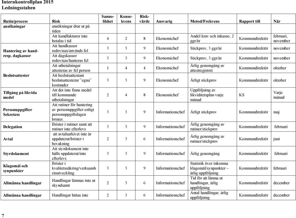 kundfakturor inte betalas i tid Att handkassor redovisas/används fel Att dagskassor redovisas/hanteras fel Att utbetalningar attesteras av fel person Att beslutsattestant beslutsattesterar egna