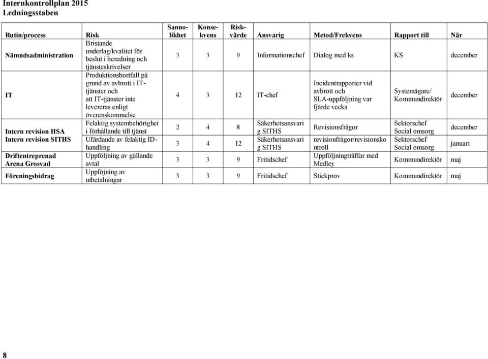 felaktig IDhandling Uppföljning av gällande avtal Uppföjning av utbetalningar Sannolikhet Konsekvens Riskvärde Ansvarig Metod/Frekvens Rapport till När 3 3 9 Informationschef Dialog med ks december 4
