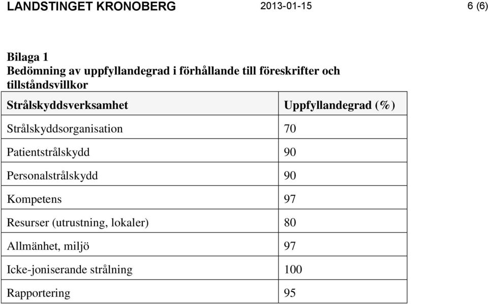 Uppfyllandegrad (%) Strålskyddsorganisation 70 Patientstrålskydd 90 Personalstrålskydd