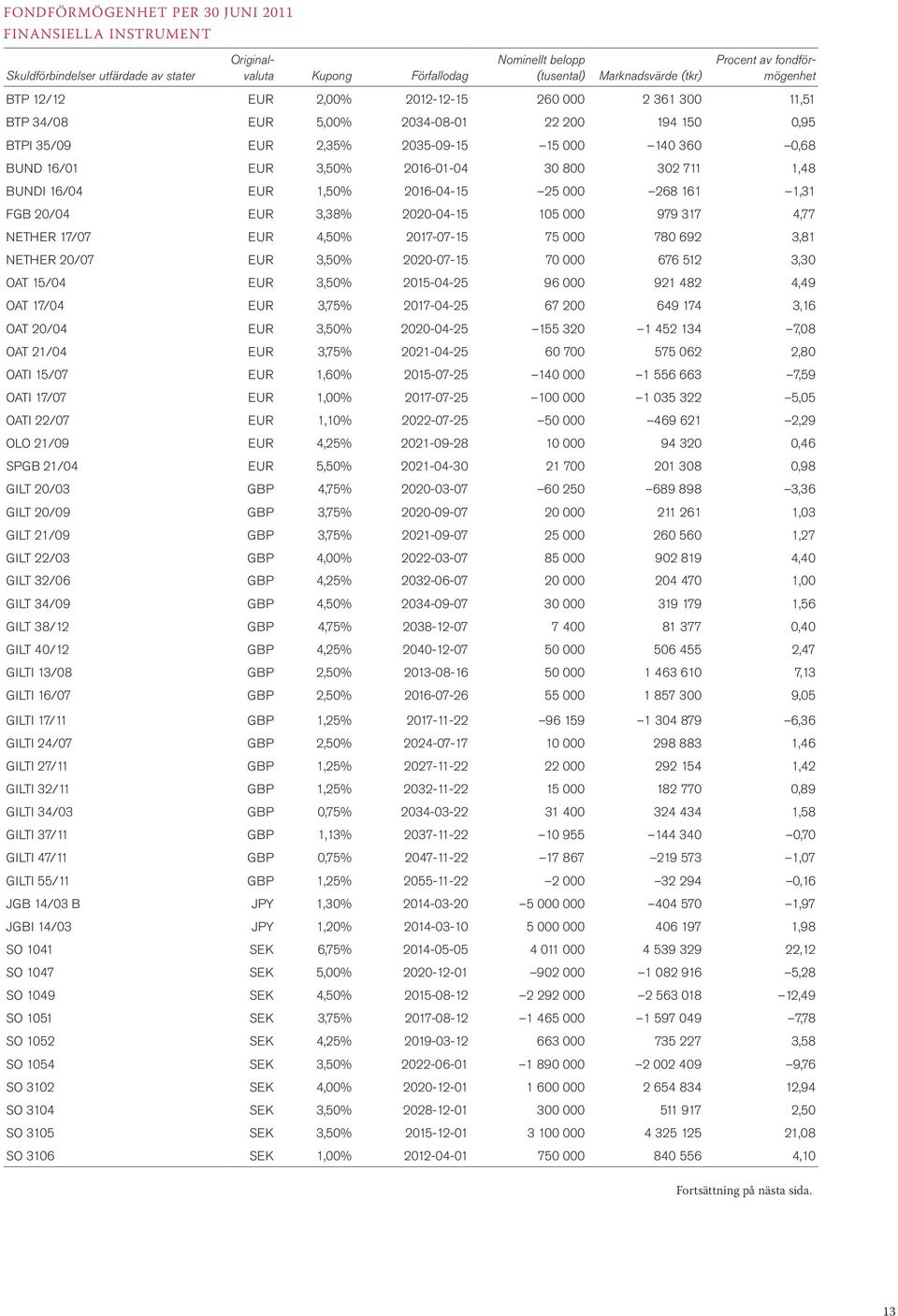 2020-04-15 105 000 979 317 4,77 NETHER 17/07 EUR 4,50% 2017-07-15 75 000 780 692 3,81 NETHER 20/07 EUR 3,50% 2020-07-15 70 000 676 512 3,30 OAT 15/04 EUR 3,50% 2015-04-25 96 000 921 482 4,49 OAT