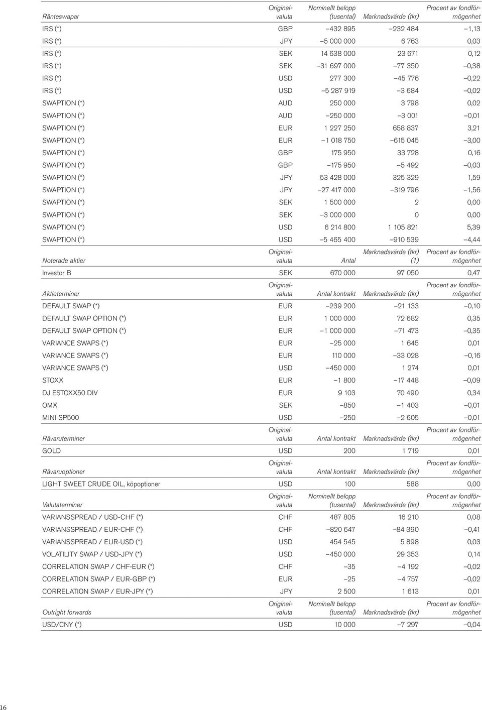 0,16 SWAPTION (*) GBP 175 950 5 492 0,03 SWAPTION (*) JPY 53 428 000 325 329 1,59 SWAPTION (*) JPY 27 417 000 319 796 1,56 SWAPTION (*) SEK 1 500 000 2 0,00 SWAPTION (*) SEK 3 000 000 0 0,00 SWAPTION