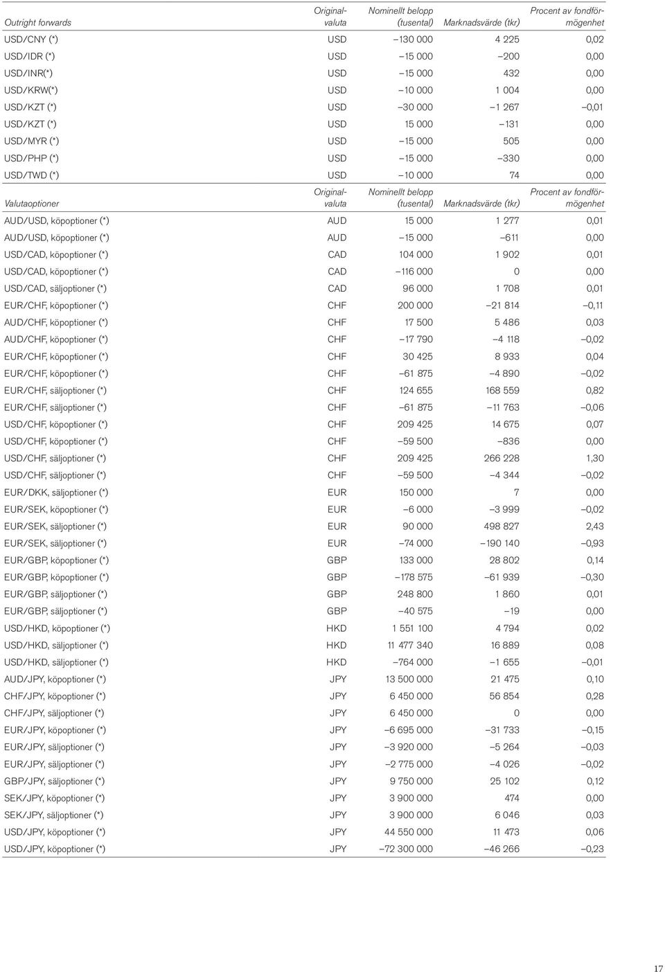 AUD 15 000 611 0,00 USD/CAD, köpoptioner (*) CAD 104 000 1 902 0,01 USD/CAD, köpoptioner (*) CAD 116 000 0 0,00 USD/CAD, säljoptioner (*) CAD 96 000 1 708 0,01 EUR/CHF, köpoptioner (*) CHF 200 000 21