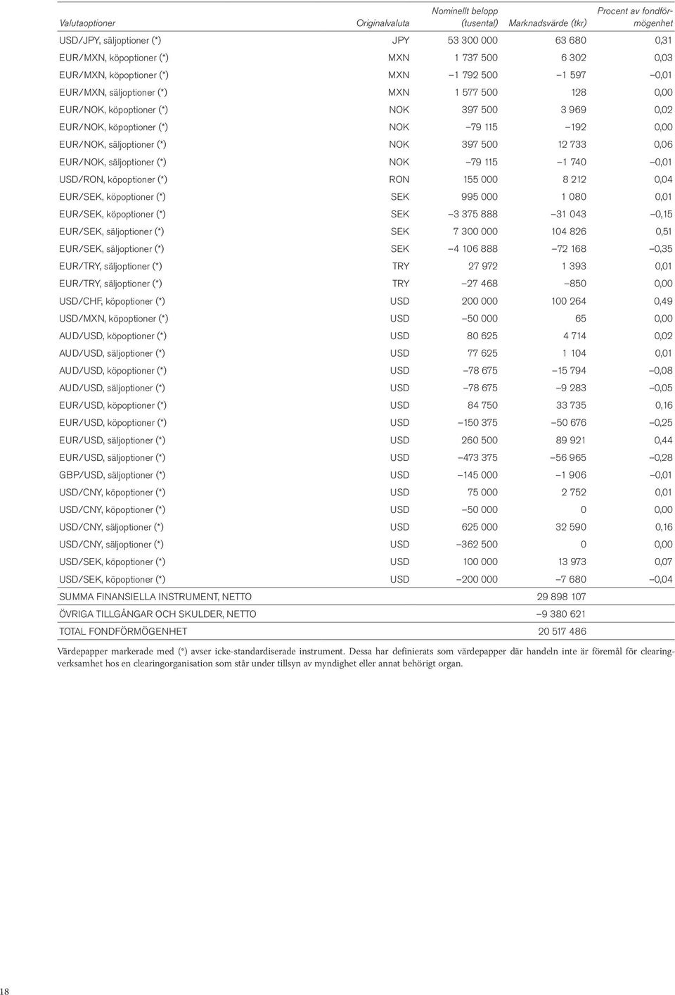 740 0,01 USD/RON, köpoptioner (*) RON 155 000 8 212 0,04 EUR/SEK, köpoptioner (*) SEK 995 000 1 080 0,01 EUR/SEK, köpoptioner (*) SEK 3 375 888 31 043 0,15 EUR/SEK, säljoptioner (*) SEK 7 300 000 104