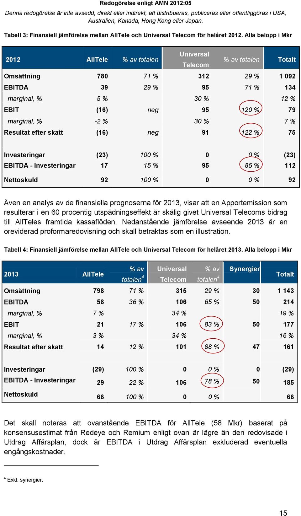 marginal, % -2 % 30 % 7 % Resultat efter skatt (16) neg 91 122 % 75 Investeringar (23) 100 % 0 0 % (23) EBITDA - Investeringar 17 15 % 95 85 % 112 Nettoskuld 92 100 % 0 0 % 92 Även en analys av de