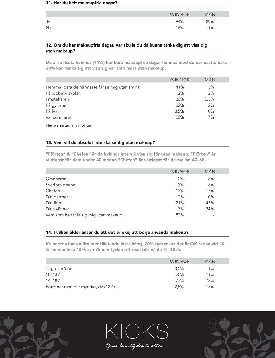 Hemma, bara de närmaste får se mig utan smink 41% 3% På jobbet/i skolan 12% 2% I mataffären 36% 0,5% På gymmet 32% 2% På fest 0,5% 0% Var som helst 20% 7% Fler svarsalternativ möjliga. 13.