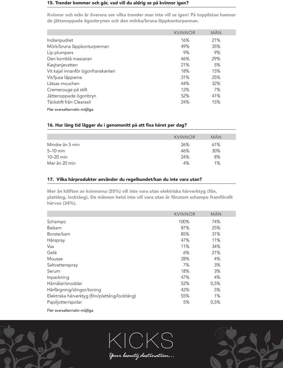 Indianpudret 16% 21% Mörk/bruna läppkonturpennan 49% 35% Lip plumpers 9% 9% Den kornblå mascaran 46% 29% Kasjtanjevatten 21% 5% Vit kajal innanför ögonfranskanten 18% 15% Vit/ljusa läpparna 31% 25%