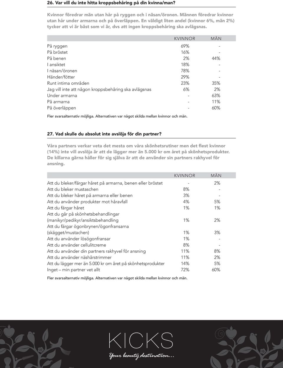 På ryggen 69% - På bröstet 16% - På benen 2% 44% I ansiktet 18% - I näsan/öronen 78% - Händer/fötter 29% - Runt intima områden 23% 35% Jag vill inte att någon kroppsbehåring ska avlägsnas 6% 2% Under