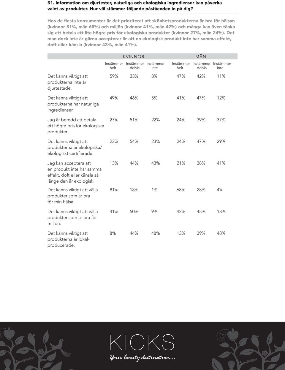 pris för ekologiska produkter (kvinnor 27%, män 24%). Det man dock inte är gärna accepterar är att en ekologisk produkt inte har samma effekt, doft eller känsla (kvinnor 43%, män 41%).