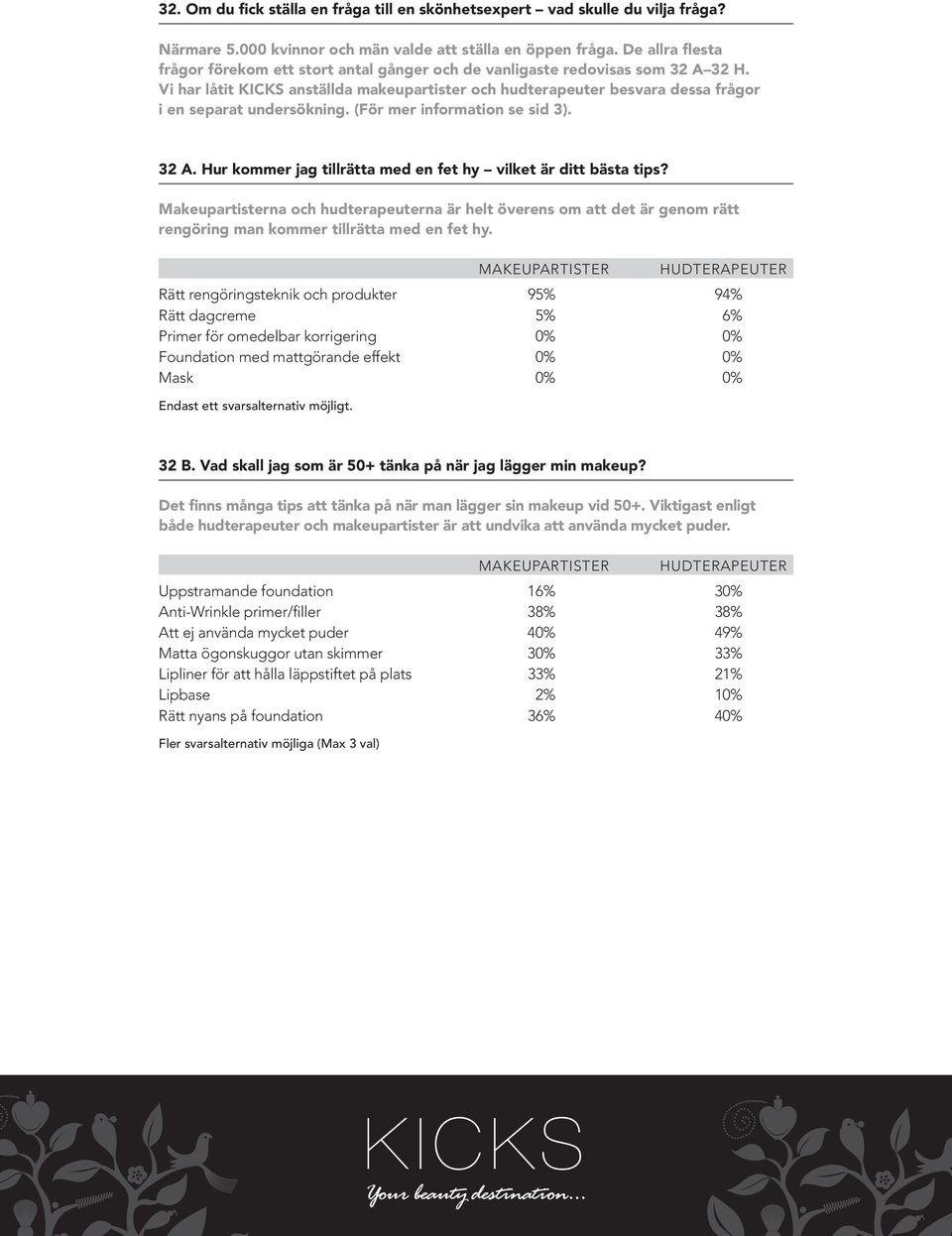 Vi har låtit KICKS anställda makeupartister och hudterapeuter besvara dessa frågor i en separat undersökning. (För mer information se sid 3). 32 A.