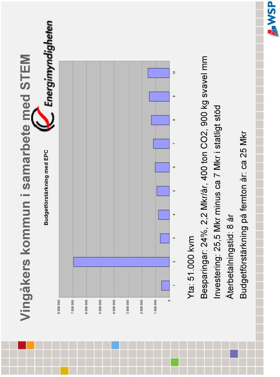 000 kvm Besparingar: 24%, 2,2 Mkr/år, 400 ton CO2, 900 kg svavel mm Investering: 25,5 Mkr